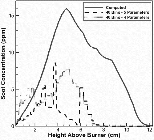 Figure 9. Comparison of CFD computed soot concentrations with those predicted by the estimator library of 40 bins (five parameters) and 40 bins (four parameters) for the Smyth48 flame (Smyth & Shaddix, Citation1996) with no soot formation along the streamline of maximum soot.