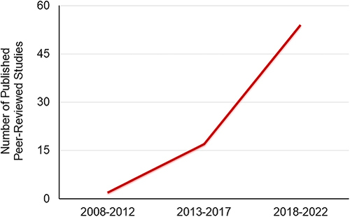 Figure 2 Frequency of studies evaluating osseointegration of the nanostructured surface of 3D-printed Ti implants per five years.