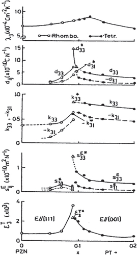 Figure 6. Changes in electromechanical coupling factors with mole faction of PT in the (1−x)Pb(Zn1/3Nb2/3)O3-xPbTiO3 solid solution system [Citation24].