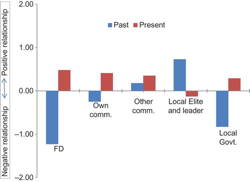 Figure 6. Past and present social relationship between the participants and other people of the society.