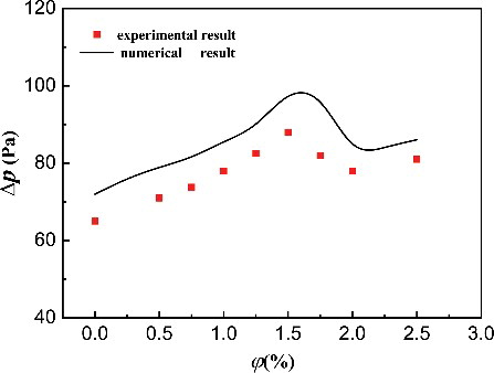 Figure 8. The effect of volume fraction of nanofluid on pressure drop.