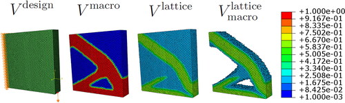 Figure 2. Illustration of the different volume measures defined in (EquationEqs. 8(8) Vdesign=Vbulk(1,1),Vmacro=Vmacro(ρ)=Vbulk(ρ,1),Vlattice=Vlattice(γ)=Vbulk(1,γ),(8) and Equation9(9) Vmacrolattice=Vlattice−(Vdesign−Vmacro)lb,(9) ) by using the volume of bulk material in (EquationEq. 7(7) Vbulk=Vbulk(ρ,γ)=∑eρeγeVe,(7) ).