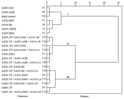 Figure 4. Dendrogram obtained from hierarchical cluster analysis.Figura 4. Dendrograma obtenido del análisis clúster jerárquico.