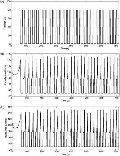 Figure 4. Voltage (A) and impedance (B) evolution in the computer simulations of EP + 12-min RF ablation case without plotting the EP period. (C) Impedance evolution in the computer simulations of RF ablation alone.