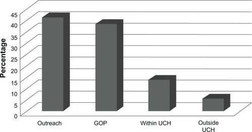 Figure 2 Sources of referral.