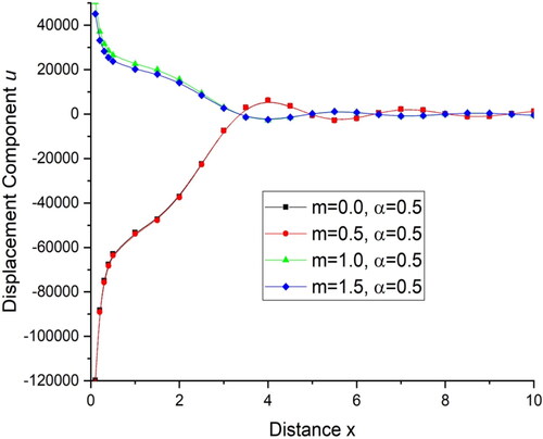 Figure 22. Variations of displacement component u with distance x.