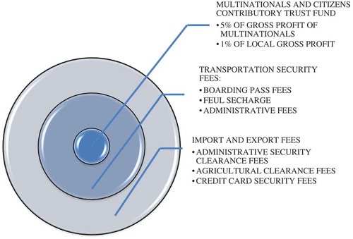 Figure 2. Alternative sources of income