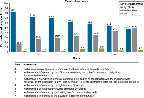 Figure 3 Ranking of statements with a high level of agreement in the “General Aspects” area.
