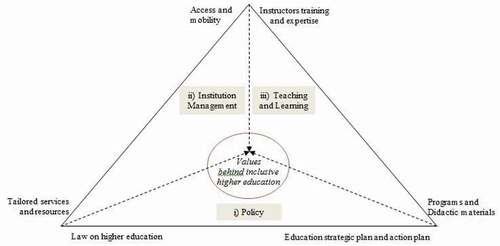 Figure 1. The inclusive higher education environment indicators