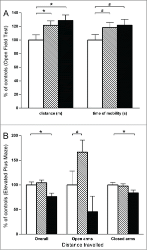 Figure 3. Open Field (A) and Elevated Plus Maze (B). Negative control group (in white) n = 20; exposed to endocrine disruptors group (striped) n = 28; positive control (VPA) group for autistic features (in black) n = 18. * P < 0.01; # P < 0.1. (A) Results expressed as a percentage of control for distance traveled and time of mobility in open field test performed at P20. All statistical tests were performed on raw data, and data were transformed to percent of controls for the figures. (B) Results expressed as a percentage of control for distance traveled (overall, in open arms, and in closed arms) in elevated plus maze test performed at P25.