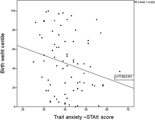 Figure 2. Graphical representation of the correlation between STAIt score and birth weight percentile.