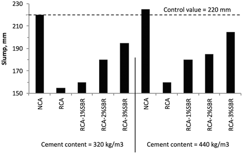 Figure 4. Effect of RCA and SBR additions on concrete workability.