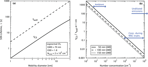 FIG. 2. (a) Lifetime of particles (or large molecules) against diffusive loss on the MSC walls or on the PM condensation sink for a typical combustion aerosol (after 10 × dilution). Number-weighted geometric mean diameters (GMD) and standard deviations (GSD) are shown. (b) Ratio of to for a 1 nm particle for varying CS. Thermophoretic forces and new-particle formation not included. The “concentration during MSC experiments” range was calculated for the unfiltered wood-burning experiments in this study (cf. Figures S6 and S7).
