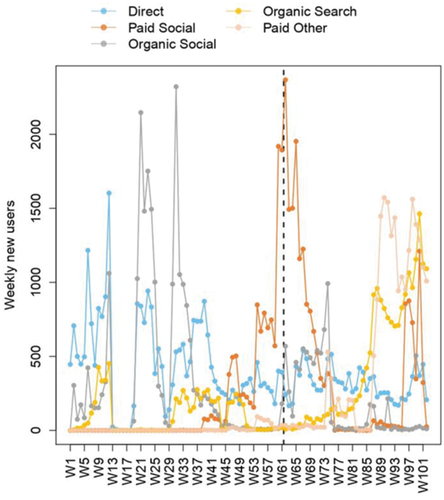 Figure 6. Lifetime adoption of COVID-19 InfoVaccines represented in weekly units (W) and stratified by the traffic channel (direct, organic search, paid social, organic social and paid other). W1 refers to the first week of COVID-19 InfoVaccines launching, and successively until week 101 (W101).