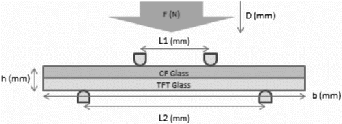 Figure 5. Four-probe bend test.