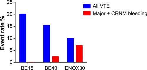 Figure 1 Clinical efficacy and safety of betrixaban in Phase II EXPERT trial.