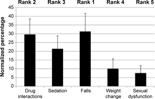 Figure 4 Preferences for avoiding different types of adverse events in elderly patients with depressive disorder (n=39).