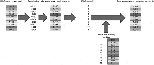 Figure 4. Generation of candidate moth and assignment of actual fuel inventory.