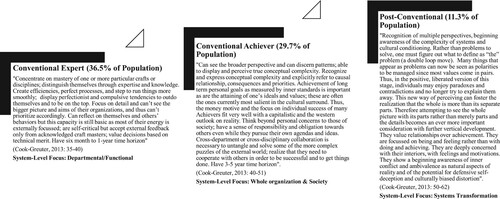 Figure 1. Most common stages of absorptive capacity complexity (ACC).Source: Based on Cook-Greuter (Citation2013).