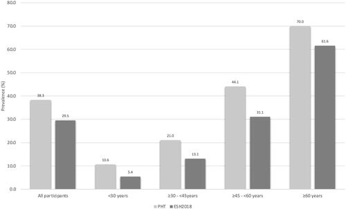 Figure 3. Total prevalence of arterial hypertension using ESH 2018 and ESH2021 thresholds, and across BMI and age categories.