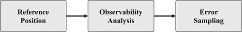 Figure 4. High-level error sampling procedure.