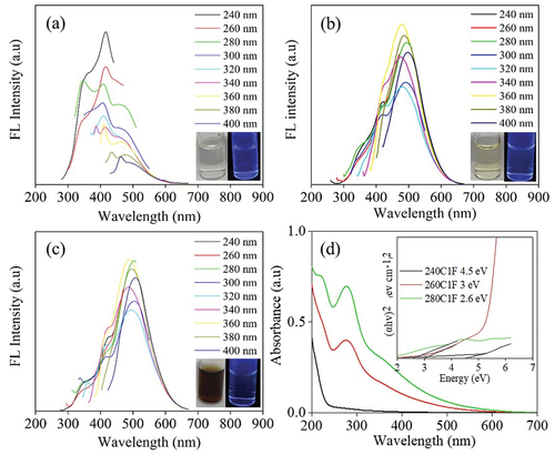 Figure 10. The fluorescence emission spectra of S-CDs synthesized via a continuous hydrothermal at a flow rate of 1 mL min−1 and varied temperatures: (a) 240°C (b) 260°C (c) 280°C at various excitation wavelengths from 240 nm to 400 nm with an interval of 20 nm, and (d) the UV-visible absorption spectra of the S-CDs at flow rate 1 mL min−1 with a scanned wavelength from 200 to 600 nm; inset show optical bandgap from Tauc plot.