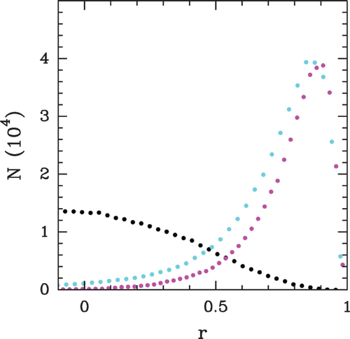 Figure 29. Histograms of Pearson correlation values r as measured in a 1 kbp sliding window between our physical modelling (μ˜=−6 kT, δ=2 kT and l w =125 bp ) and the Kaplan et al. S. cerevisiae in vitro MNase-seq data (Kaplan et al. Citation2009) (light blue), Field et al. statistical model (Field et al. 2008) (pink) and a random occupancy landscape (black).