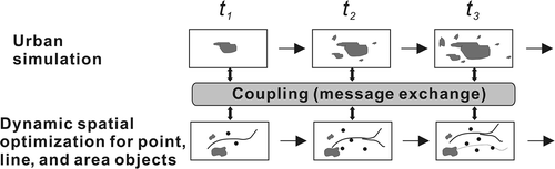 Figure 1. A loose coupling strategy between simulation and optimization.