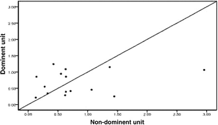 Figure 4. Comparison of CFU (105/kg of patient).