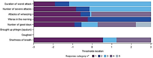 Figure 6 Thresholds map of the SGRQ “Symptoms” domain after item recoding (Baseline visits from 5 trials, N=7,116).