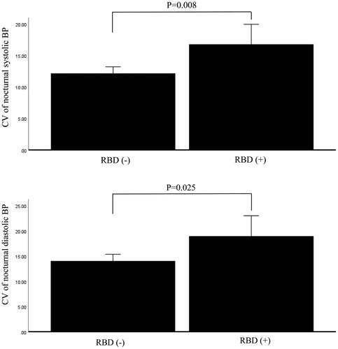 Figure 1. Difference in CV of blood pressure between patients with and without probable RBD after adjusting for potential confounding factors: age, gender, BMI, history of hypertension, diabetes mellitus, dyslipidaemia, and use of antihypertensive drugs. The analyses were performed by analysis of covariance. 1-1 Difference in CV of nocturnal systolic blood pressure. 1-2 Difference in CV of nocturnal diastolic blood pressure.