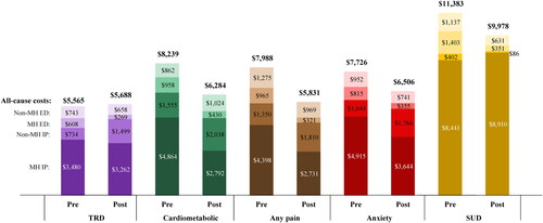 Figure 2. Mean acute care costs per-patient during the 6-month pre- and post-ESK periods. Abbreviations. Cardiometabolic: metabolic or cardiovascular condition; ED: emergency department; ESK: esketamine; IP: inpatient; MH: mental health; SUD: substance use disorder; TRD: treatment resistant depression.