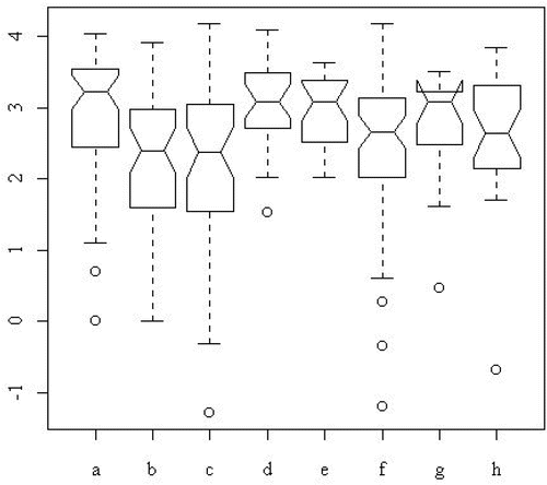 Figure 4. Boxplots of the Logarithm of the Absolute Deviations From Group Medians of the Book Price Data.
