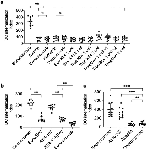 Figure 2. DC internalization assay for immunogenicity risk assessment. The DC internalization index was calculated for each sample: median fluorescence intensity (MFI) total stain – MFI external stain. Samples analyzed include (a) monospecific and bispecific Tras/Bev variants, along with their corresponding research-grade or pharmaceutical-grade parental antibodies (10 human donors), (b) bispecific antibodies containing ATR-107 and bococizumab arms paired with bevacizumab (10 human donors), and (c) the clinical-stage one-armed antibody, onartuzumab (11 human donors). Different donors were used in each panel. The median and interquartile range are overlaid on the donor data points (black bars). The P-values (Wilcoxon matched-pairs signed rank test) from pairwise comparisons are shown: ns: not significant, p > 0.05; ** : p ≤0.01; and *** : p ≤0.001.