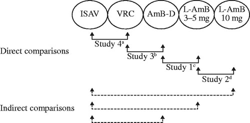 Figure 2. Comparisons in studies identified in the systematic review included in the network analysis. Abbreviations. AmB-D, amphotericin B deoxycholate; ISAV, isavuconazole; L-AmB, liposomal amphotericin B; VRC, voriconazole. aMaertens et al. 20164. bHerbrecht et al. 201525. cLeenders et al. 199820. dCornely et al. 201122.