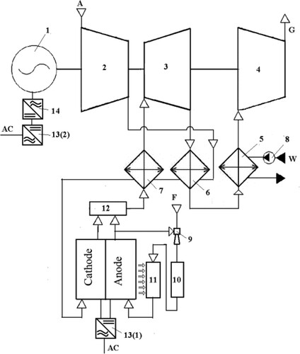 Figure 1. Diagram of a marine electric power plant using SOFC stacks in combination with a regenerative gas turbine operating with over-expansion: 1. electric generator; 2. compressor; 3. turbine; 4. exhauster; 5. gas cooler; 6. regenerator; 7. air superheater; 8. circulation pump; 9. ejector supply of associated gas; 10. preliminary reformer; 11. built-in reformer; 12. combustor; 13 (1), 13 (2). DC-AC inverters; 14. AC-DC inverter; A. atmospheric air; G. exhaust gases; F. fuel supply (associated gas).