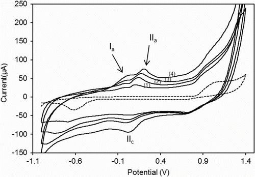 Figure 6 Cyclic voltammetry in TBAF as supporting electrolyte without (dotted line) and with increasing concentrations of FePAZ in ethanol (solid lines): (1) 0.33 mM; (2) 0.56 mM; (3) 0.74 mM; and (4) 0.88 mM. Scan rate: 50 mV/s. Potential scanned: −1 to + 1.4 V.