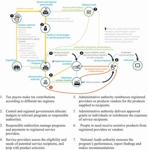 Figure 2. Taxation and social security contribution to fund public provision of assistive products