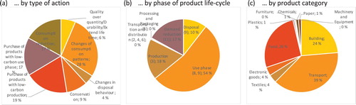 Figure 2. The portfolio of green actions was assembled by systematically considering how various consumer actions could be adopted at different points in the product life-cycle to amenable groups of products. Of the estimated 29% reduction in EU carbon footprint, various types of actions are equally effective (a), with a focus at the use, production, and disposal phases (b), and are far more important for transport, food, and buildings (c) than for other product categories.