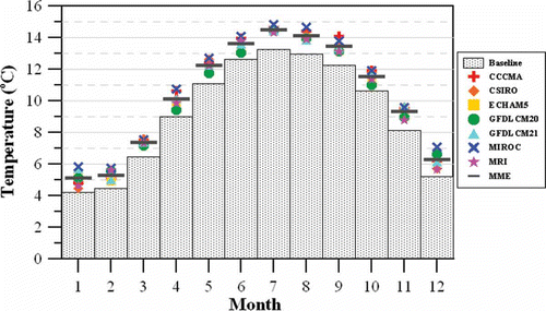 Fig. 12 Simulated average monthly mean temperatures for the baseline and future periods by different GCMs and MME under the A1B emissions scenario.