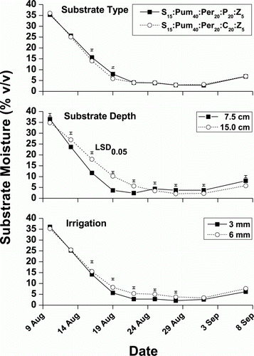 Figure 4.  Substrate moisture (% v/v) at 65 mm depth, as affected by substrate type (S15:Pum40:Per20:P20:Z5 or S15:Pum40:Per20:C20:Z5 where S = sandy loam soil, Pum = pumice, Per = perlite, P = peat, C = compost, Z = zeolite), substrate depth (7.5 or 15 cm) and irrigation regimes (3 mm or 6 mm) during the water-stress period (10 Aug. – 10 Sept. 2010). Values are the mean of 6 replications. Bars represents Fisher's least significance difference (LSD) at p<0.05.