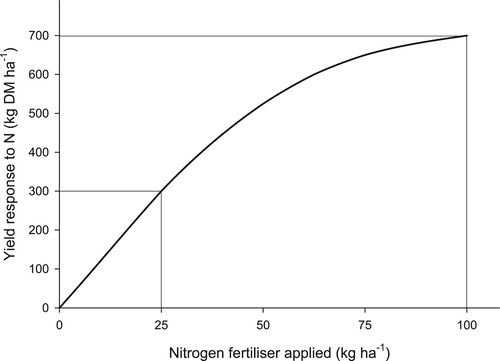 Figure 5. Effect of rate of nitrogen (N) fertiliser applied on pasture response in the Waikato (adapted from Roberts et al. Citation1992).