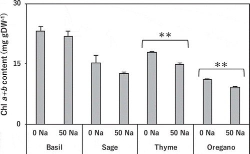Figure 3. Effect of salinity treatment on leaf chlorophyll (a + b) content in basil, sage, thyme, and oregano.** indicates significant difference between control and salinity treatment in the same species (t-test; p < 0.01). 0 Na; standard nutrient solution (Control), 50 Na; standard nutrient solution containing 50 mM NaCl (Salinity treatment). Error bars in the figure indicate standard errors of four replications.