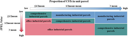 Figure 4. The subdivision of three types of industrial parcels.