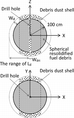 Figure 1. Pattern A of debris dust distribution.