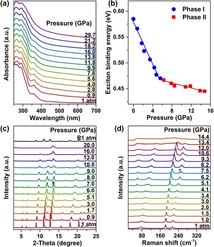 Figure 3. (a) Optical absorption measurements on Cs3Sb2Br9 QDs under pressure. (b) Exciton binding energy evolution of Cs3Sb2Br9 QDs with pressure. (c) Representative synchrotron ADXRD patterns obtained from Cs3Sb2Br9 QDs under different pressures. (d) Raman spectra recorded under selected pressures for Cs3Sb2Br9 QDs.