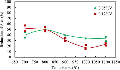 Figure 13. Hot ductility curves for a 1.5%Al, 18%Mn, 0.6%C steel having 0.05% and 0.12%V in which no DRX was present [Citation16] (all wt-%).