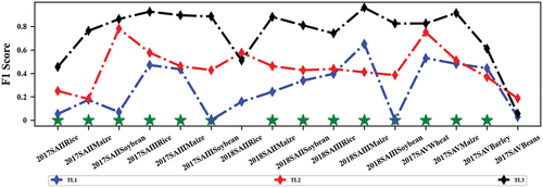 Figure 7. F1-score per crop type (%) of different transfer learning strategies using VPSNet-B. Green * indicates that TL3 obtains the highest accuracy in this scenario.