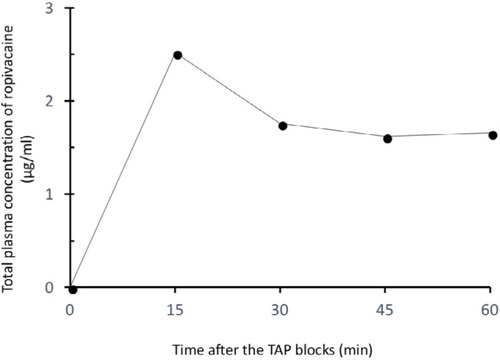 Figure 1 Total plasma concentration of ropivacaine after a TAP block in a patient with cardiac and renal dysfunction caused by primary systemic amyloidosis.