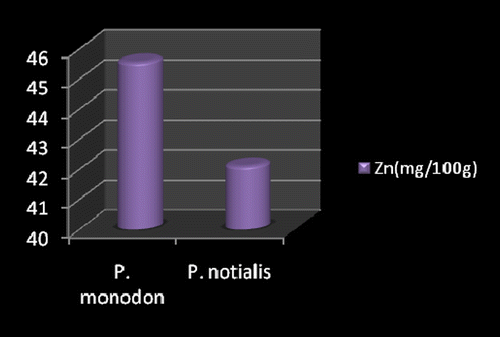 Figure 3. Zinc content of P. monodon and P. notialis (p < 0.05).